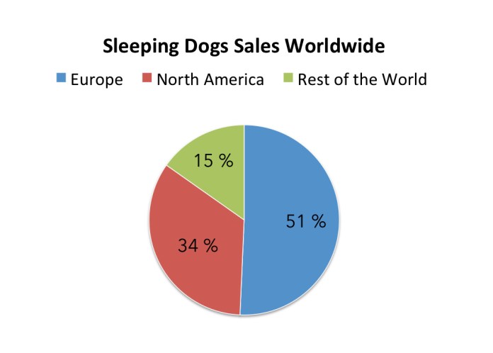 sleepingdogschartsales